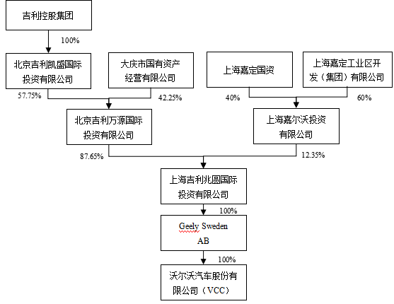 资讯 资讯详情吉利控制沃尔沃汽车的股权结构如下(3)吉利并购沃尔沃