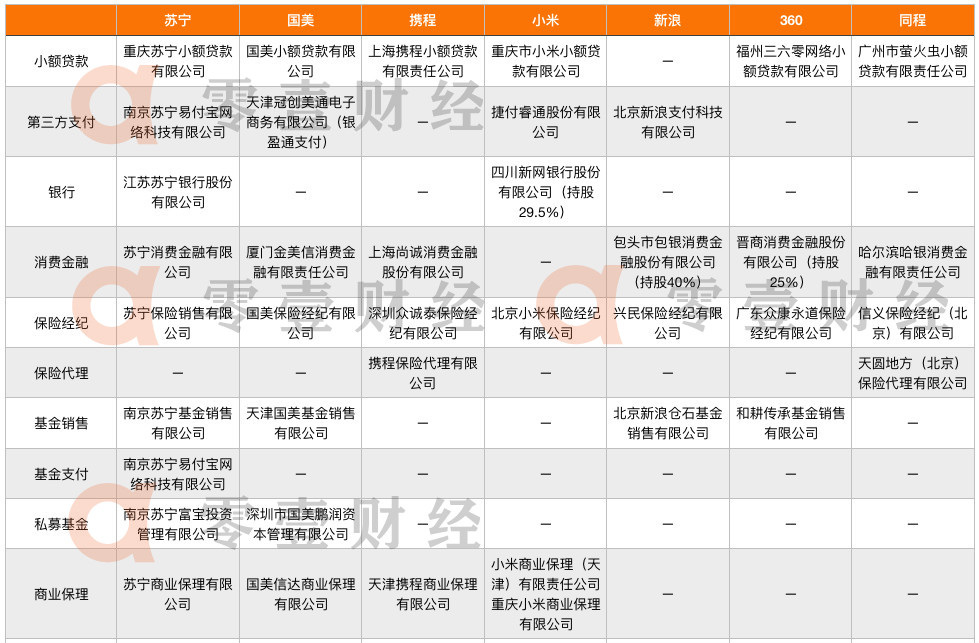 小米,苏宁,携程等七家行业巨头金融牌照全梳理