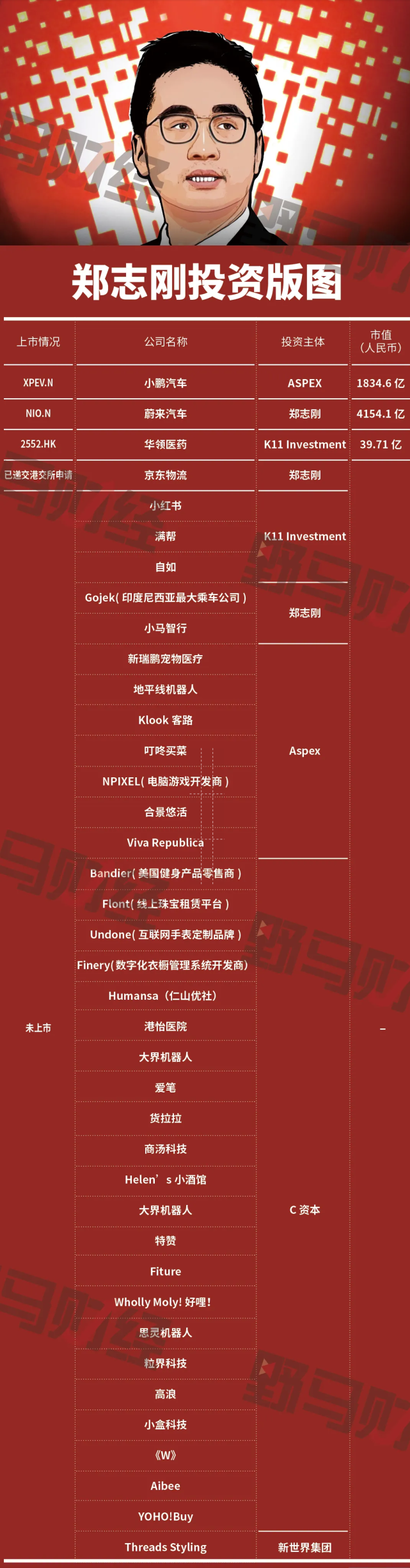 郑裕彤家族第三代郑志刚迎首家上市公司2小时募资3亿美元