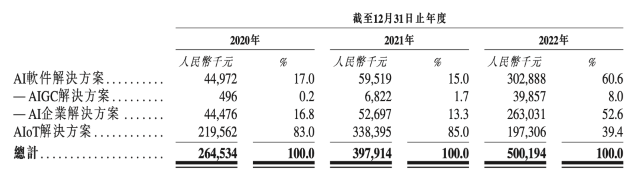 出门问问递表港交所,冲刺AIGC第一股 | 股权投资-融中财经