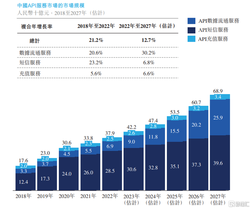 天聚地合递表港交所，聚焦API数据流通服务，2022年增收不增利 | 企业-融中财经