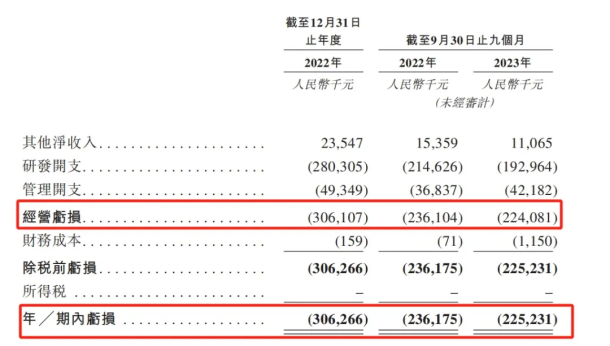 蹭减肥热度勇闯港交所！这家药企成立16年都没赚钱