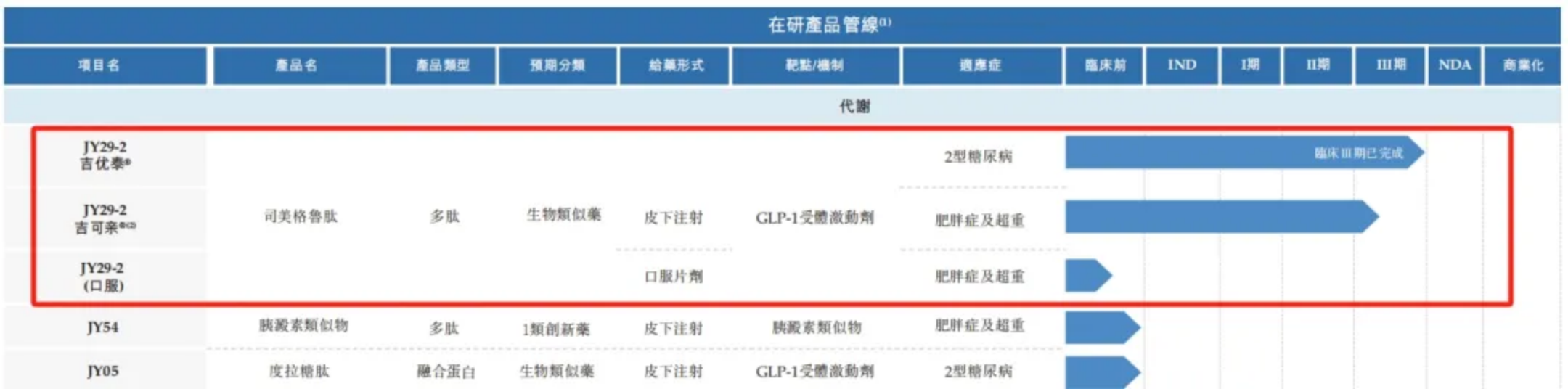 蹭减肥热度勇闯港交所！这家药企成立16年都没赚钱