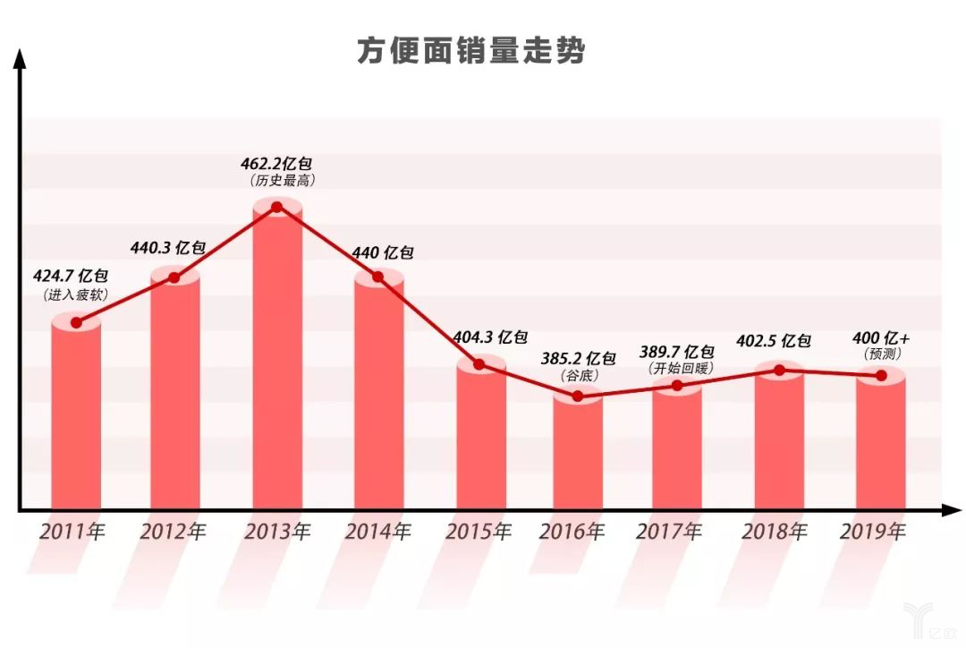 中国方便面销量图片