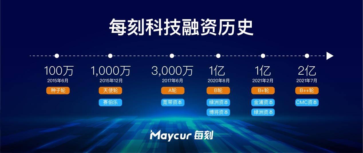 每刻科技获cmc资本2亿元b  轮融资,b系列轮共完成超4亿元融资